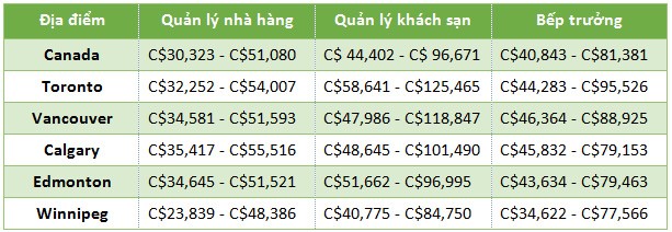 du hoc canada du lich nha hang khach san