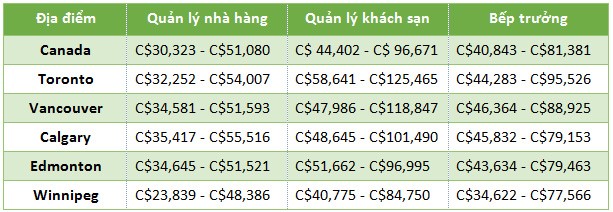 du hoc canada du lich nha hang khach san