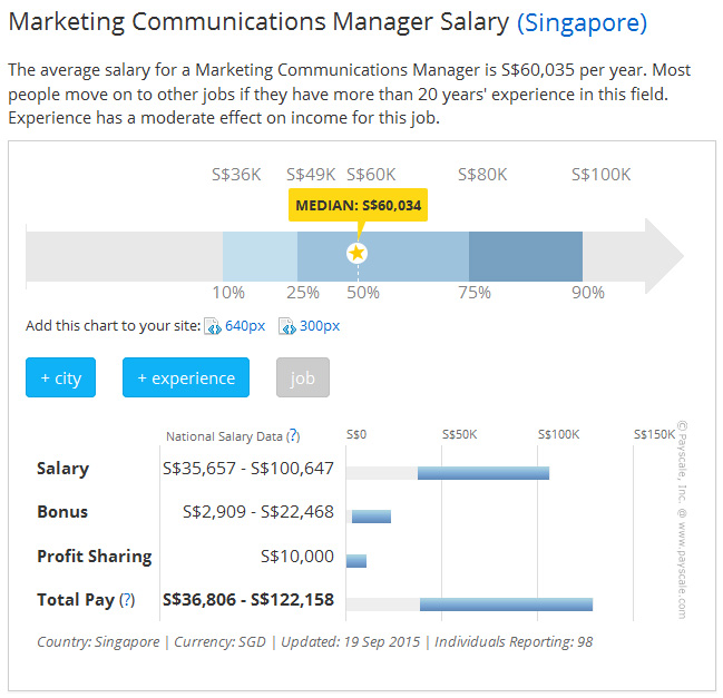 du hoc singapore nganh communication