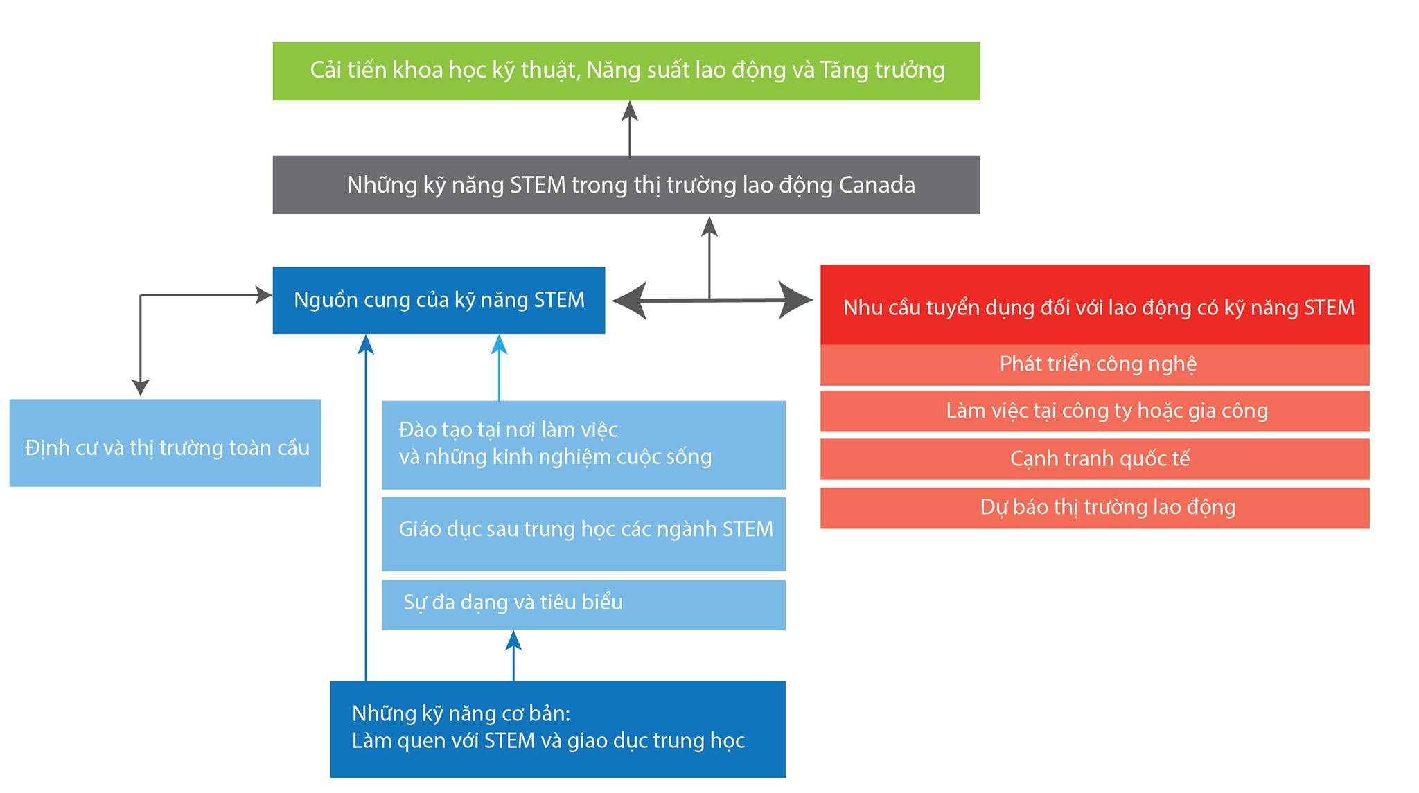 du hoc canada khoi nganh STEM