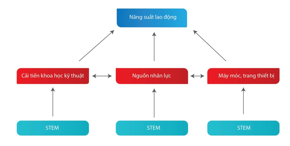 du hoc canada khoi nganh STEM