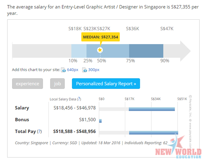 Du học singapore ngành thiết kế