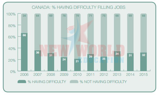 du hoc canada nganh thieu nhan luc