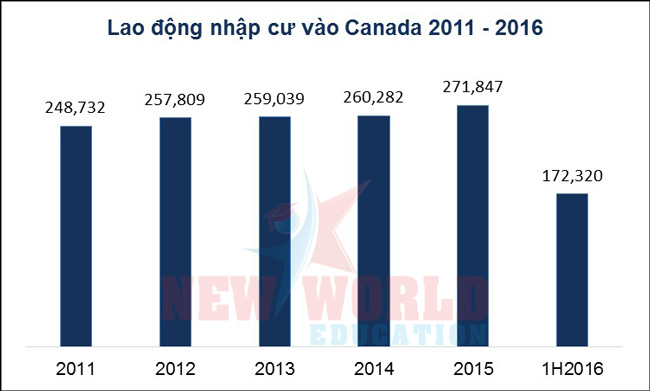 du hoc canada nganh thieu nhan luc