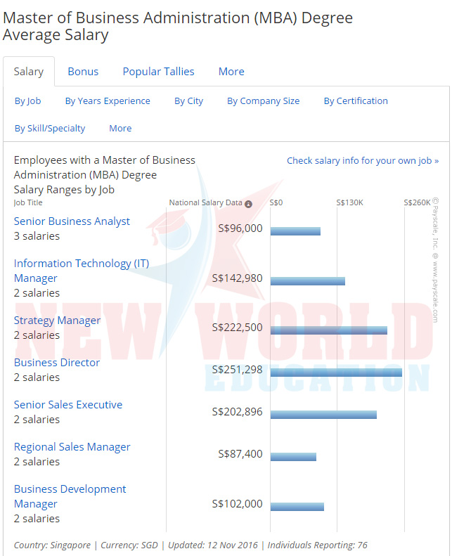 luong du hoc singapore MBA